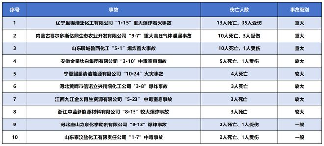 2023年國內十大化工事故